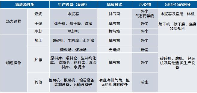 水泥廠大氣排放源歸類(lèi)