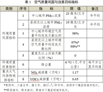 貴州省發(fā)布《“十四五”空氣質(zhì)量改善行動計劃（征求意見稿）》！