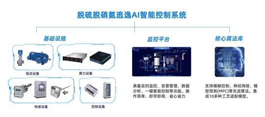 工業(yè)源煙氣脫硫脫硝氨逃逸AI精準(zhǔn)控制：開(kāi)啟智能環(huán)保新紀(jì)元
